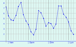 Graphe des températures prévues pour Le Meillard Graphique des températures prévues pour Le Meillard