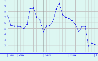 Graphique des températures prévues pour Sailly