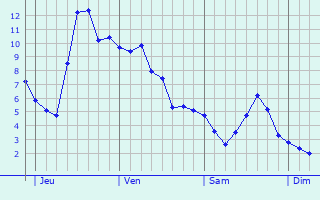 Graphe des températures prévues pour Masny Graphique des températures prévues pour Masny