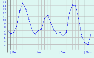 Graphe des températures prévues pour Cléden-Poher Graphique des températures prévues pour Cléden-Poher