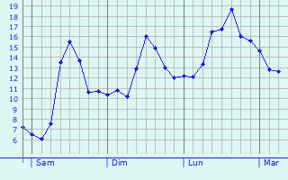 Graphique des tempratures prvues pour Saint-Maximin-la-Sainte-Baume