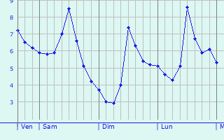 Graphe des températures prévues pour Steinfeld Graphique des températures prévues pour Steinfeld