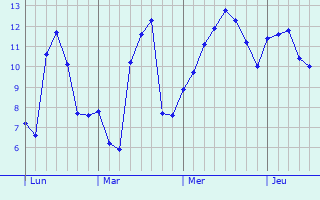 Graphe des températures prévues pour Zonza Graphique des températures prévues pour Zonza