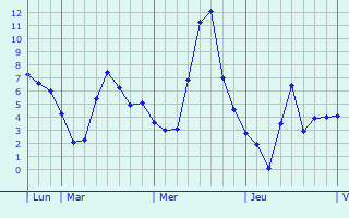 Graphe des températures prévues pour Mont-de-Galié Graphique des températures prévues pour Mont-de-Galié