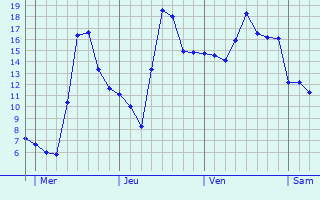 Graphe des températures prévues pour Sémelay Graphique des températures prévues pour Sémelay