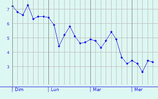 Graphe des températures prévues pour Murzo Graphique des températures prévues pour Murzo