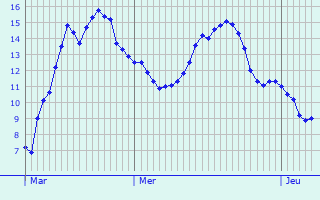 Graphique des tempratures prvues pour Morsan