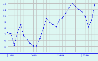 Graphe des températures prévues pour Oinville-sous-Auneau Graphique des températures prévues pour Oinville-sous-Auneau