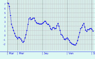 Graphique des températures prévues pour Rochefort-sur-la-Côte