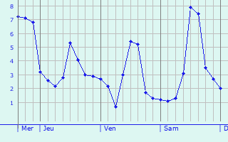 Graphique des températures prévues pour Saint-Samson-de-la-Roque