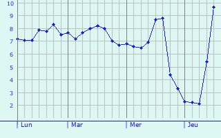 Graphe des températures prévues pour Sainte-Eugénie-de-Villeneuve Graphique des températures prévues pour Sainte-Eugénie-de-Villeneuve