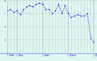 Graphique des températures prévues pour Morecambe