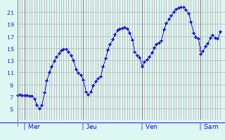 Graphique des tempratures prvues pour Esparros