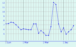 Graphe des températures prévues pour Nizan-Gesse Graphique des températures prévues pour Nizan-Gesse