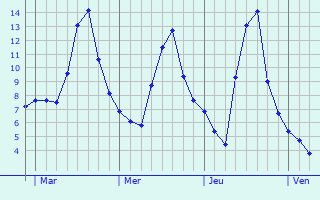 Graphe des températures prévues pour Blanzy-la-Salonnaise Graphique des températures prévues pour Blanzy-la-Salonnaise