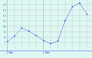 Graphique des tempratures prvues pour Kamp-Lintfort