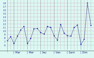 Graphique des tempratures prvues pour Josat