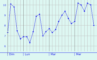 Graphe des températures prévues pour Colchester Graphique des températures prévues pour Colchester