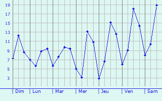 Graphique des tempratures prvues pour Nassogne