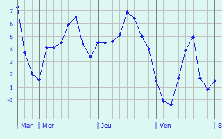 Graphique des températures prévues pour Aignes-et-Puypéroux