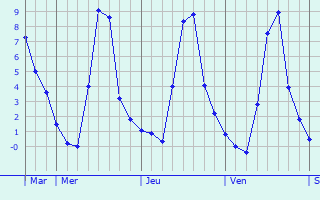 Graphique des températures prévues pour Labastide-de-Lévis