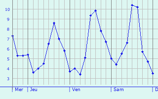 Graphique des températures prévues pour Poix-Terron