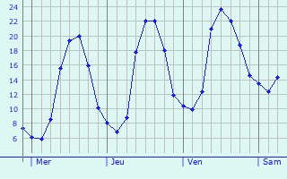 Graphique des tempratures prvues pour Estal