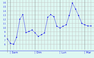 Graphique des tempratures prvues pour Cessange