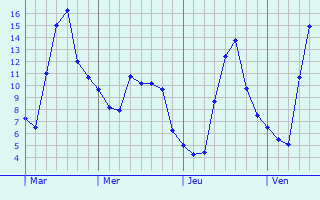 Graphe des températures prévues pour Saint-Nexans Graphique des températures prévues pour Saint-Nexans