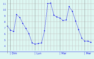 Graphe des températures prévues pour Saint-Jean-de-Liversay Graphique des températures prévues pour Saint-Jean-de-Liversay