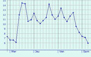 Graphique des températures prévues pour Bierre-lès-Semur