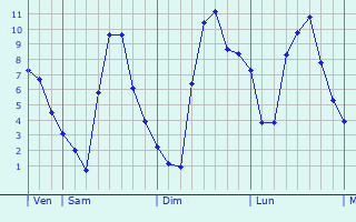 Graphe des températures prévues pour Le Fresne-sur-Loire Graphique des températures prévues pour Le Fresne-sur-Loire