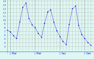 Graphe des températures prévues pour Morvillers-Saint-Saturnin Graphique des températures prévues pour Morvillers-Saint-Saturnin