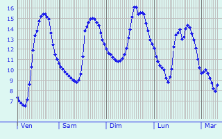 Graphique des tempratures prvues pour Coulonges-Thouarsais