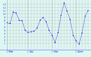 Graphe des températures prévues pour Signy-Montlibert Graphique des températures prévues pour Signy-Montlibert