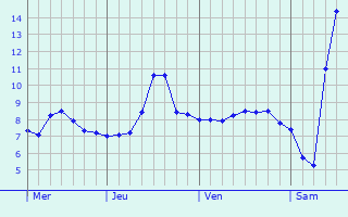 Graphique des températures prévues pour Eggenfelden