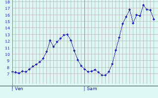 Graphique des tempratures prvues pour Miserey-Salines