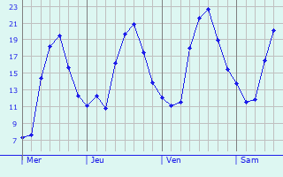 Graphe des températures prévues pour Lévignac Graphique des températures prévues pour Lévignac