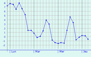 Graphe des températures prévues pour Pougny Graphique des températures prévues pour Pougny