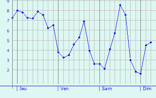 Graphe des températures prévues pour Saint-Aubin-des-Chaumes Graphique des températures prévues pour Saint-Aubin-des-Chaumes