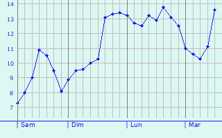 Graphe des températures prévues pour Villecourt Graphique des températures prévues pour Villecourt
