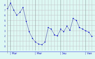 Graphe des températures prévues pour Stone Graphique des températures prévues pour Stone