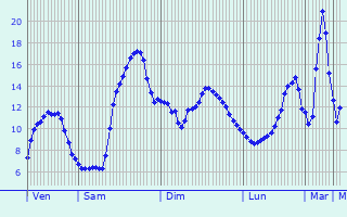 Graphique des tempratures prvues pour Zilling