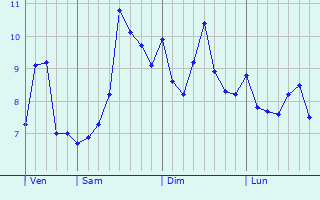 Graphe des températures prévues pour Vigeois Graphique des températures prévues pour Vigeois