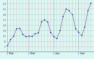 Graphe des températures prévues pour Droyes Graphique des températures prévues pour Droyes