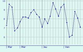 Graphe des températures prévues pour Berlancourt Graphique des températures prévues pour Berlancourt