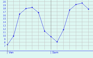 Graphique des tempratures prvues pour Vaux-sur-Sre