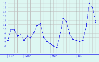 Graphe des températures prévues pour Villers-sur-le-Mont Graphique des températures prévues pour Villers-sur-le-Mont