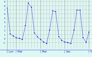Graphique des températures prévues pour Louroux-de-Bouble