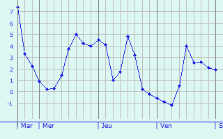 Graphique des températures prévues pour Montcorbon